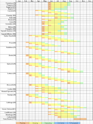 NW Vegetable Planting Chart | Hip Chick Digs