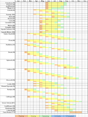 Vegetable Planting Chart